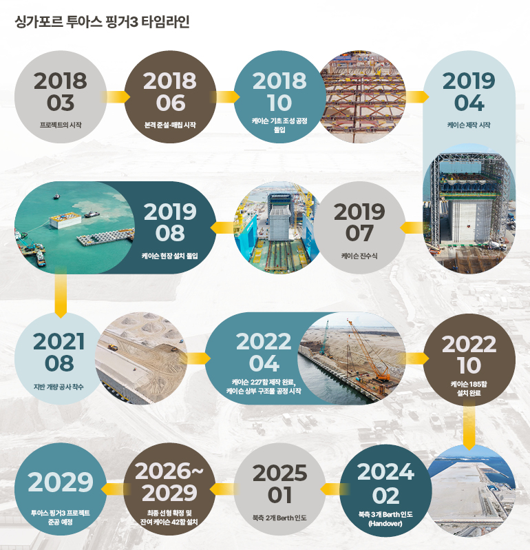 싱가포르 투아스 핑거3 타임라인 2018.03 프로젝트의 시작 2018.06 본격 준설·매립 시작 2018.10 케이슨 기초 조성 공정 돌입 2019.04 케이슨 제작 시작 2019.07 케이슨 진수식 2019.08 케이슨 현장 설치 돌입 2021.08 지반 개량 공사 착수 2022.04 케이슨 227함 제작 완료, 케이슨 상부구조물 공정 시작 2024.10 설치 185함 완료 2024.02 북측 3개 Berth 인도(Handover) 2025.01 북측 2개 Berth 인도 2026~2029 최종 선형 확정 및 잔여 케이슨 42함 설치 및  2029 준공 예정